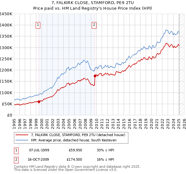 7, FALKIRK CLOSE, STAMFORD, PE9 2TU: Price paid vs HM Land Registry's House Price Index