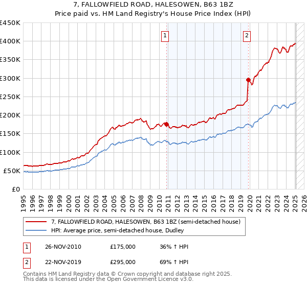 7, FALLOWFIELD ROAD, HALESOWEN, B63 1BZ: Price paid vs HM Land Registry's House Price Index