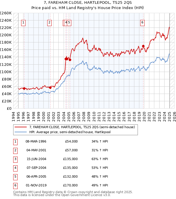 7, FAREHAM CLOSE, HARTLEPOOL, TS25 2QS: Price paid vs HM Land Registry's House Price Index