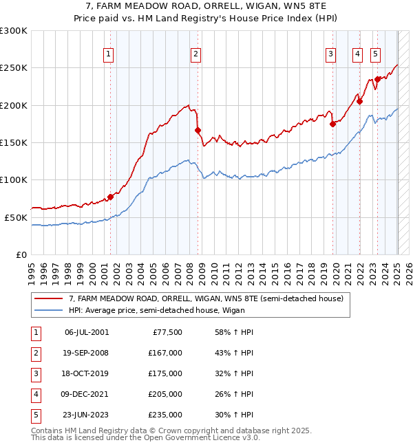 7, FARM MEADOW ROAD, ORRELL, WIGAN, WN5 8TE: Price paid vs HM Land Registry's House Price Index