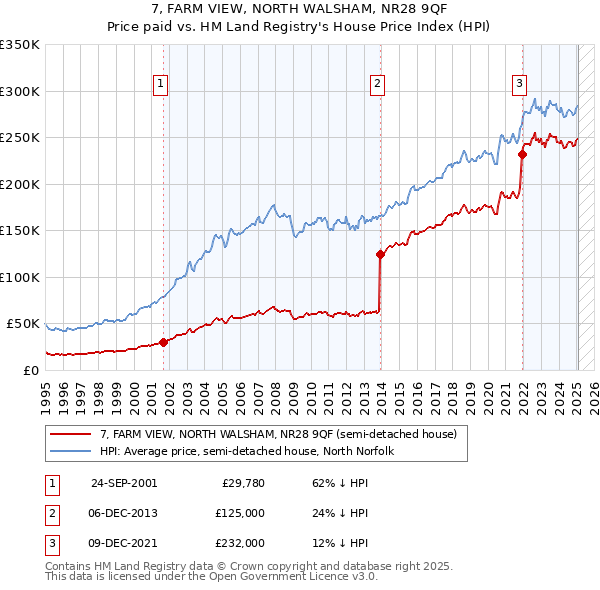 7, FARM VIEW, NORTH WALSHAM, NR28 9QF: Price paid vs HM Land Registry's House Price Index