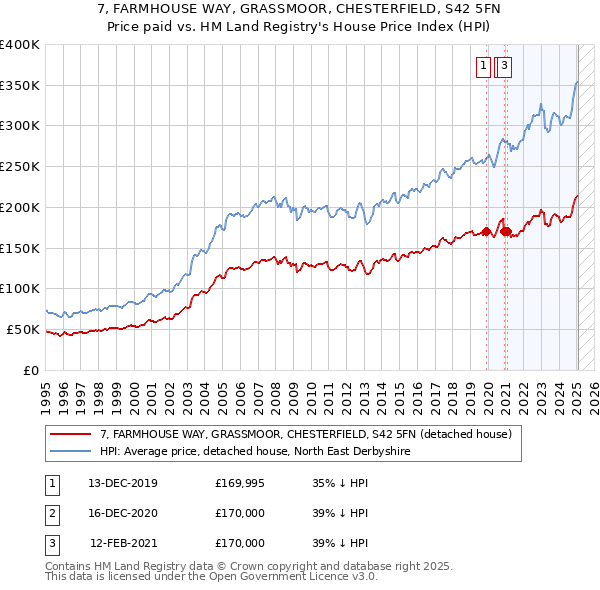 7, FARMHOUSE WAY, GRASSMOOR, CHESTERFIELD, S42 5FN: Price paid vs HM Land Registry's House Price Index