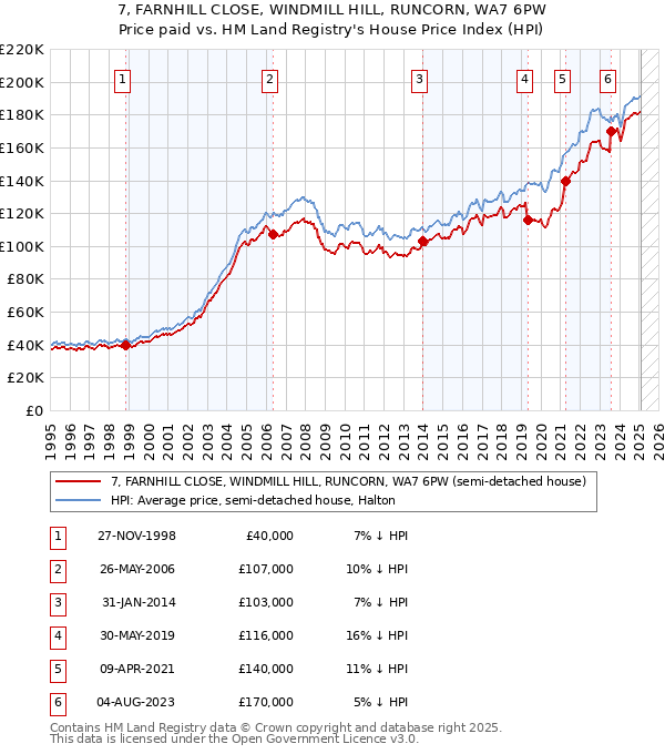7, FARNHILL CLOSE, WINDMILL HILL, RUNCORN, WA7 6PW: Price paid vs HM Land Registry's House Price Index
