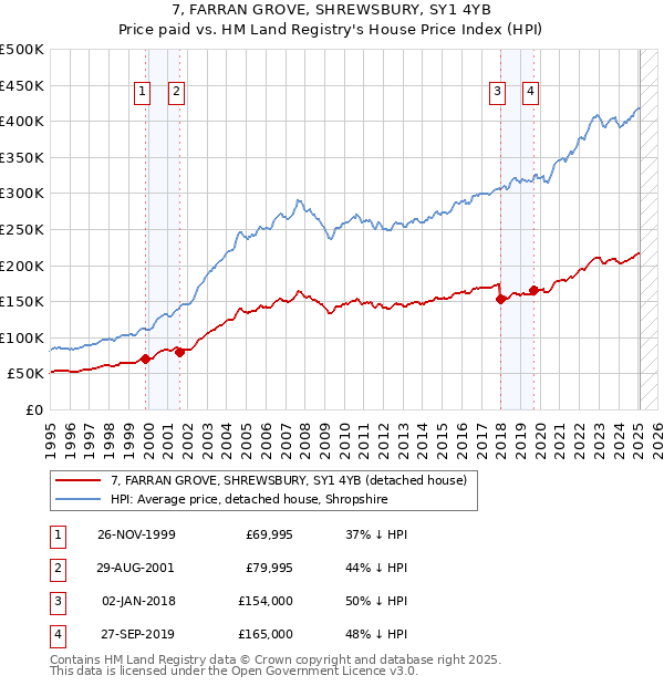 7, FARRAN GROVE, SHREWSBURY, SY1 4YB: Price paid vs HM Land Registry's House Price Index