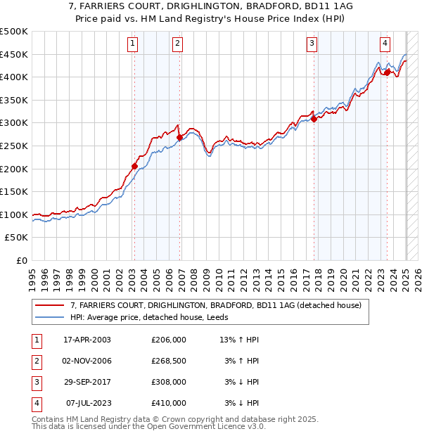 7, FARRIERS COURT, DRIGHLINGTON, BRADFORD, BD11 1AG: Price paid vs HM Land Registry's House Price Index