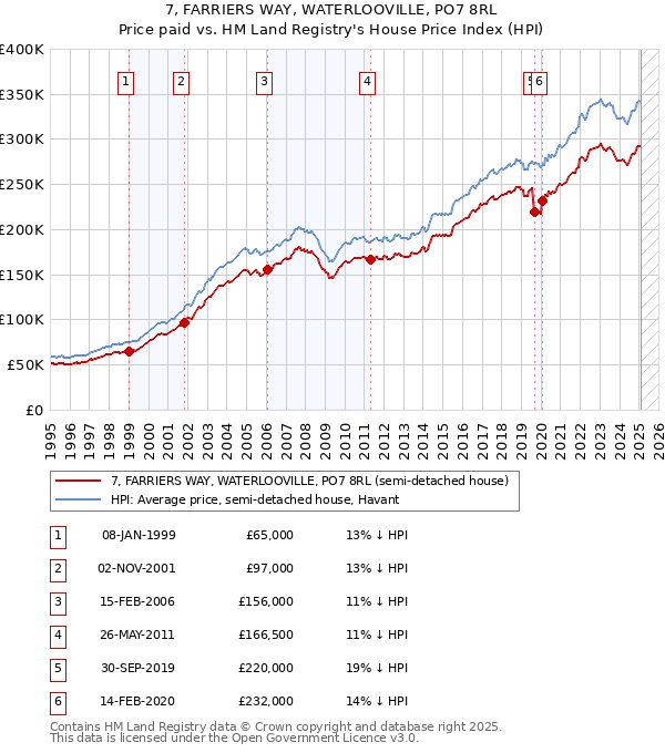 7, FARRIERS WAY, WATERLOOVILLE, PO7 8RL: Price paid vs HM Land Registry's House Price Index