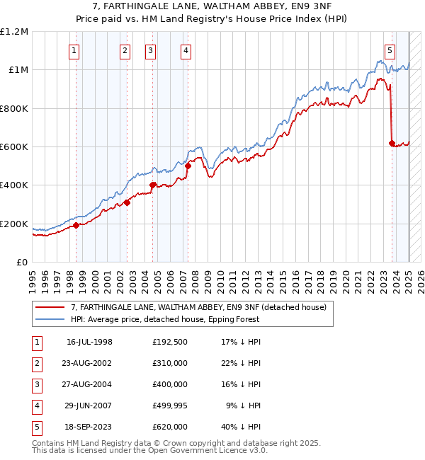 7, FARTHINGALE LANE, WALTHAM ABBEY, EN9 3NF: Price paid vs HM Land Registry's House Price Index
