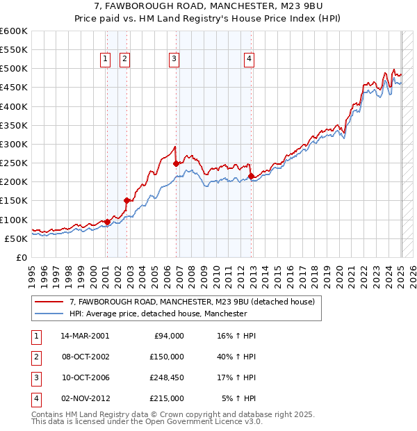 7, FAWBOROUGH ROAD, MANCHESTER, M23 9BU: Price paid vs HM Land Registry's House Price Index