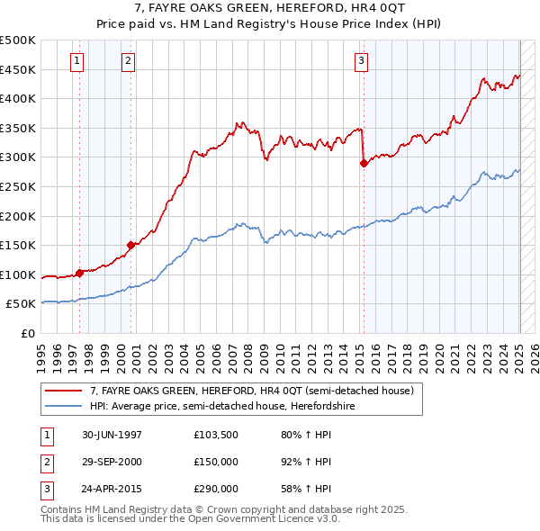 7, FAYRE OAKS GREEN, HEREFORD, HR4 0QT: Price paid vs HM Land Registry's House Price Index
