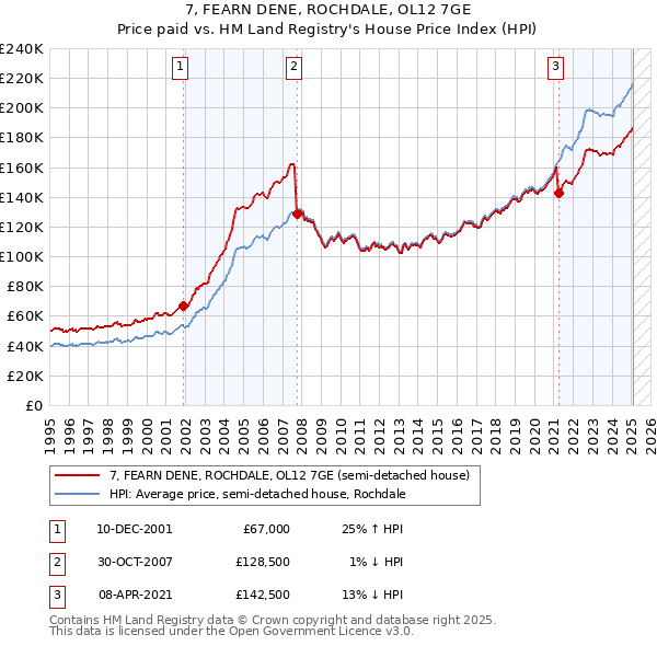 7, FEARN DENE, ROCHDALE, OL12 7GE: Price paid vs HM Land Registry's House Price Index