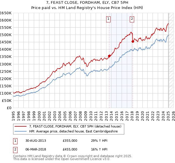 7, FEAST CLOSE, FORDHAM, ELY, CB7 5PH: Price paid vs HM Land Registry's House Price Index