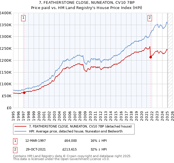 7, FEATHERSTONE CLOSE, NUNEATON, CV10 7BP: Price paid vs HM Land Registry's House Price Index