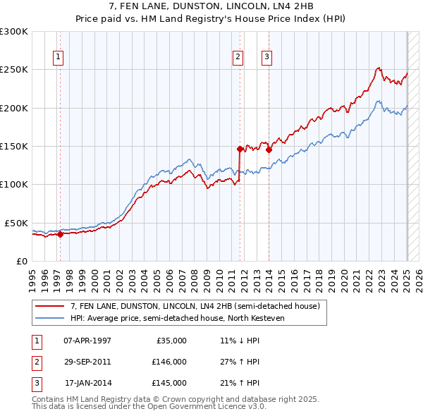 7, FEN LANE, DUNSTON, LINCOLN, LN4 2HB: Price paid vs HM Land Registry's House Price Index