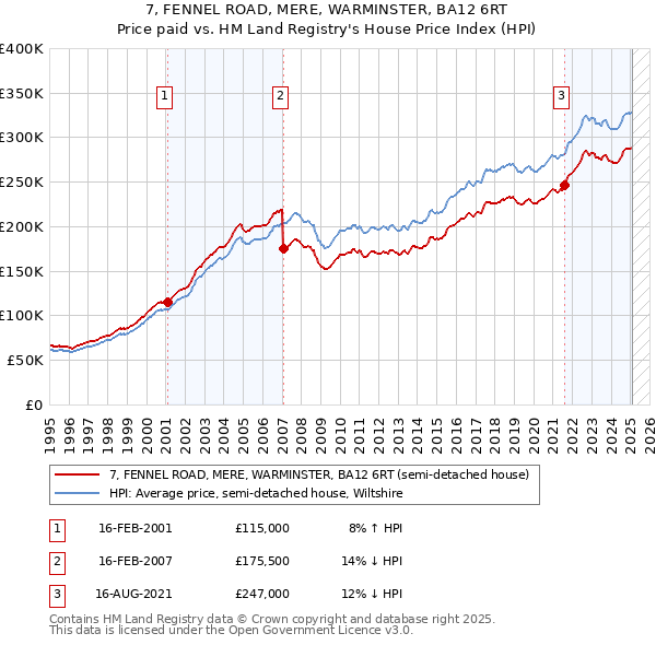 7, FENNEL ROAD, MERE, WARMINSTER, BA12 6RT: Price paid vs HM Land Registry's House Price Index