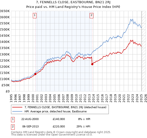 7, FENNELLS CLOSE, EASTBOURNE, BN21 2RJ: Price paid vs HM Land Registry's House Price Index