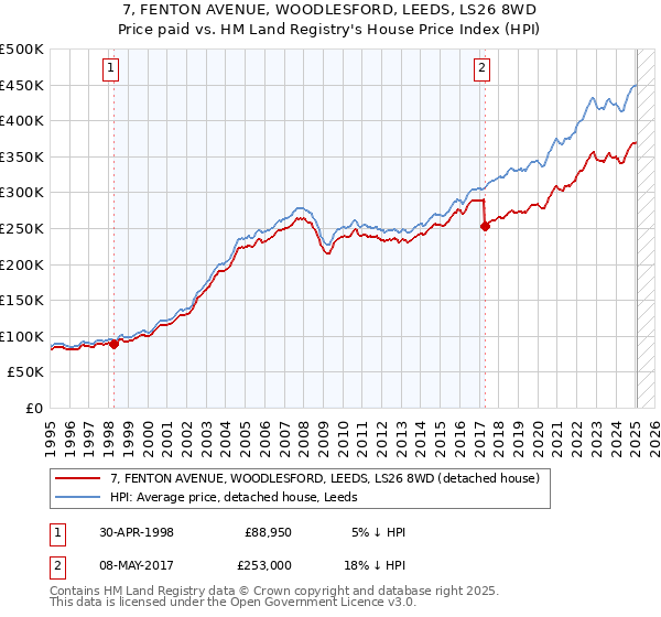 7, FENTON AVENUE, WOODLESFORD, LEEDS, LS26 8WD: Price paid vs HM Land Registry's House Price Index
