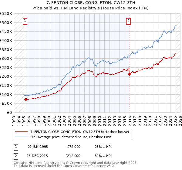 7, FENTON CLOSE, CONGLETON, CW12 3TH: Price paid vs HM Land Registry's House Price Index