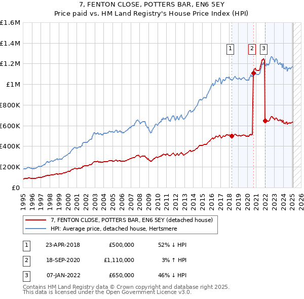 7, FENTON CLOSE, POTTERS BAR, EN6 5EY: Price paid vs HM Land Registry's House Price Index