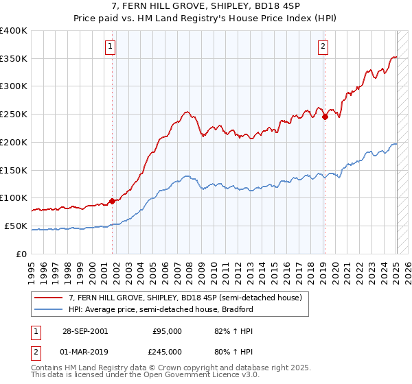 7, FERN HILL GROVE, SHIPLEY, BD18 4SP: Price paid vs HM Land Registry's House Price Index