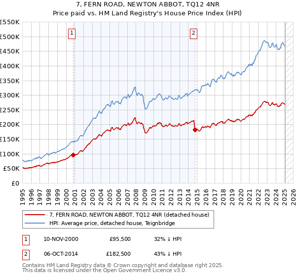 7, FERN ROAD, NEWTON ABBOT, TQ12 4NR: Price paid vs HM Land Registry's House Price Index