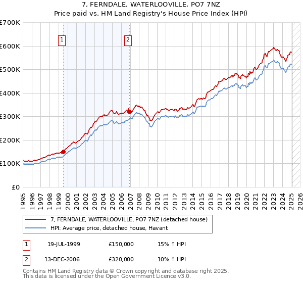 7, FERNDALE, WATERLOOVILLE, PO7 7NZ: Price paid vs HM Land Registry's House Price Index
