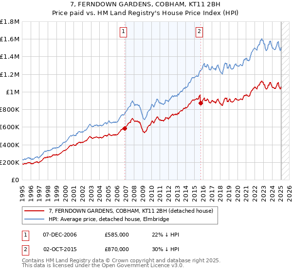 7, FERNDOWN GARDENS, COBHAM, KT11 2BH: Price paid vs HM Land Registry's House Price Index