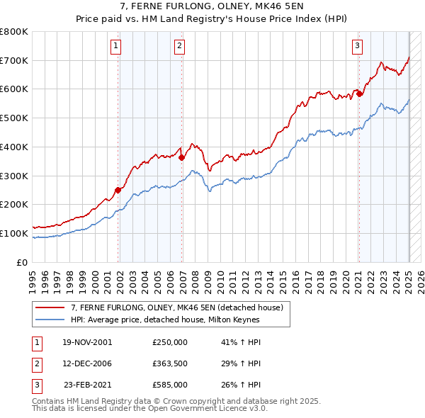 7, FERNE FURLONG, OLNEY, MK46 5EN: Price paid vs HM Land Registry's House Price Index