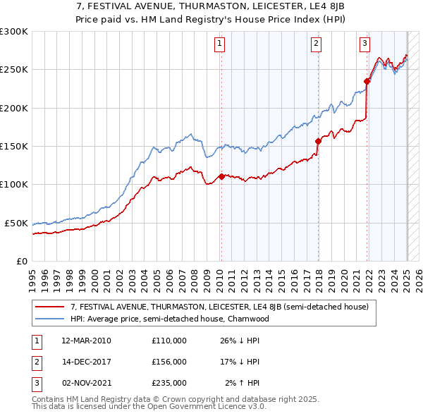 7, FESTIVAL AVENUE, THURMASTON, LEICESTER, LE4 8JB: Price paid vs HM Land Registry's House Price Index
