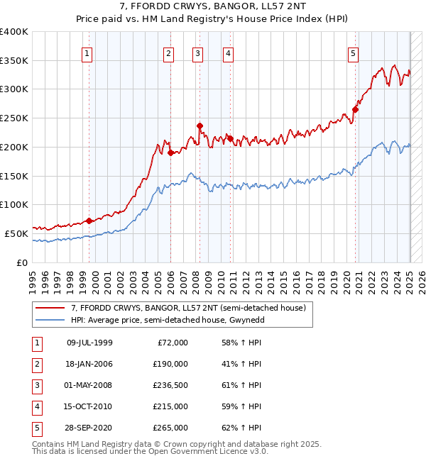 7, FFORDD CRWYS, BANGOR, LL57 2NT: Price paid vs HM Land Registry's House Price Index