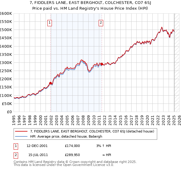 7, FIDDLERS LANE, EAST BERGHOLT, COLCHESTER, CO7 6SJ: Price paid vs HM Land Registry's House Price Index