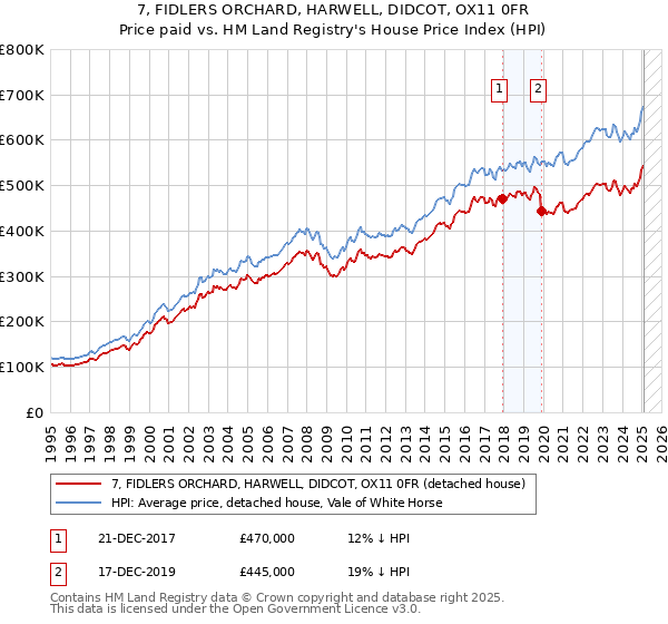 7, FIDLERS ORCHARD, HARWELL, DIDCOT, OX11 0FR: Price paid vs HM Land Registry's House Price Index