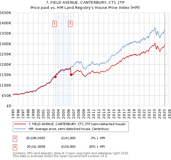 7, FIELD AVENUE, CANTERBURY, CT1 1TP: Price paid vs HM Land Registry's House Price Index