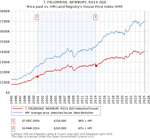 7, FIELDRIDGE, NEWBURY, RG14 2QD: Price paid vs HM Land Registry's House Price Index