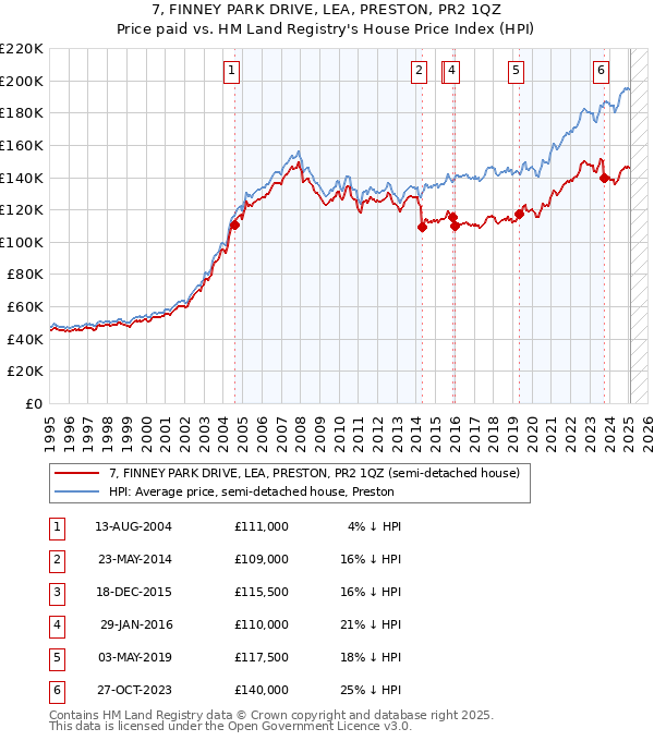 7, FINNEY PARK DRIVE, LEA, PRESTON, PR2 1QZ: Price paid vs HM Land Registry's House Price Index