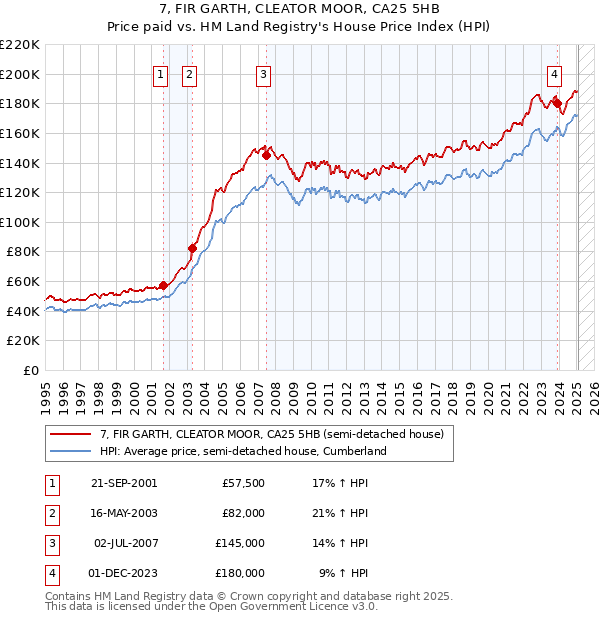 7, FIR GARTH, CLEATOR MOOR, CA25 5HB: Price paid vs HM Land Registry's House Price Index