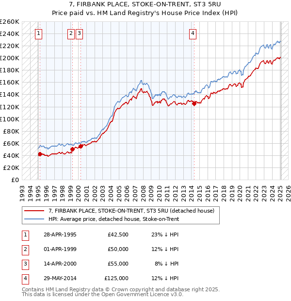7, FIRBANK PLACE, STOKE-ON-TRENT, ST3 5RU: Price paid vs HM Land Registry's House Price Index