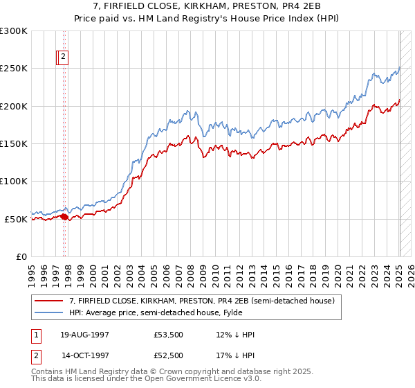 7, FIRFIELD CLOSE, KIRKHAM, PRESTON, PR4 2EB: Price paid vs HM Land Registry's House Price Index