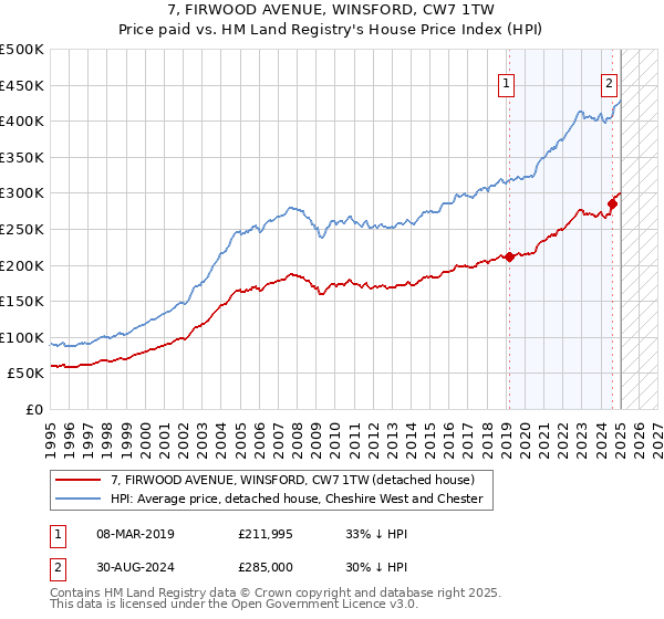 7, FIRWOOD AVENUE, WINSFORD, CW7 1TW: Price paid vs HM Land Registry's House Price Index