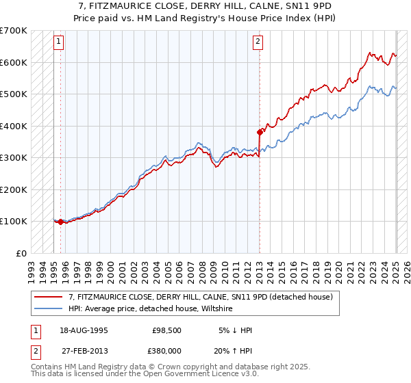 7, FITZMAURICE CLOSE, DERRY HILL, CALNE, SN11 9PD: Price paid vs HM Land Registry's House Price Index