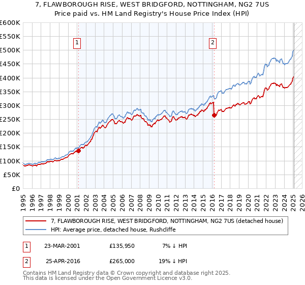 7, FLAWBOROUGH RISE, WEST BRIDGFORD, NOTTINGHAM, NG2 7US: Price paid vs HM Land Registry's House Price Index