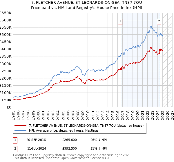 7, FLETCHER AVENUE, ST LEONARDS-ON-SEA, TN37 7QU: Price paid vs HM Land Registry's House Price Index