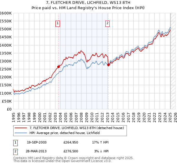 7, FLETCHER DRIVE, LICHFIELD, WS13 8TH: Price paid vs HM Land Registry's House Price Index