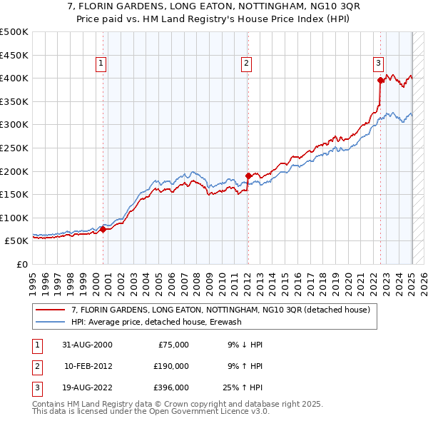 7, FLORIN GARDENS, LONG EATON, NOTTINGHAM, NG10 3QR: Price paid vs HM Land Registry's House Price Index