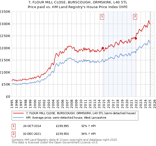 7, FLOUR MILL CLOSE, BURSCOUGH, ORMSKIRK, L40 5TL: Price paid vs HM Land Registry's House Price Index