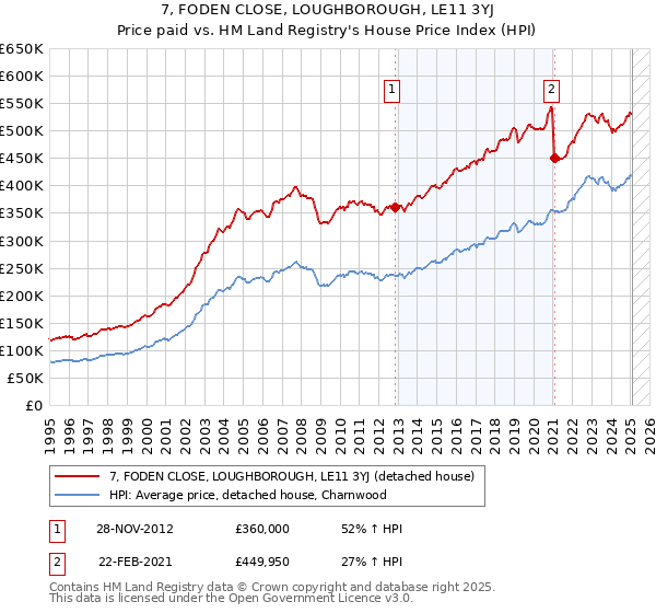 7, FODEN CLOSE, LOUGHBOROUGH, LE11 3YJ: Price paid vs HM Land Registry's House Price Index