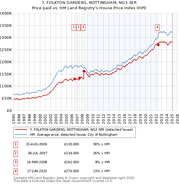 7, FOLKTON GARDENS, NOTTINGHAM, NG3 3ER: Price paid vs HM Land Registry's House Price Index