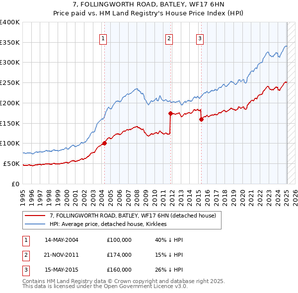 7, FOLLINGWORTH ROAD, BATLEY, WF17 6HN: Price paid vs HM Land Registry's House Price Index