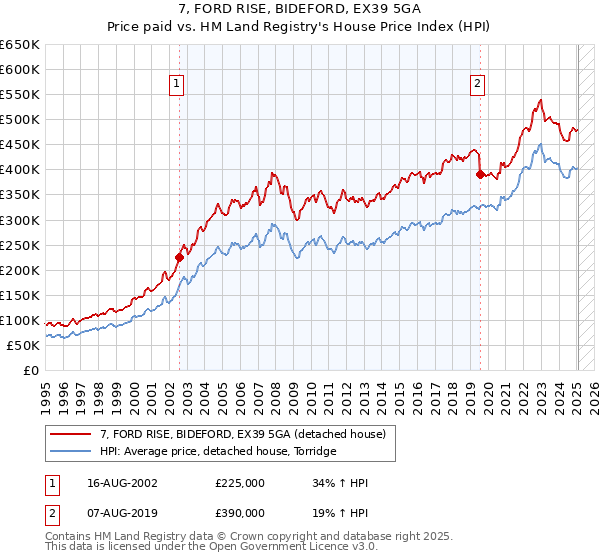 7, FORD RISE, BIDEFORD, EX39 5GA: Price paid vs HM Land Registry's House Price Index
