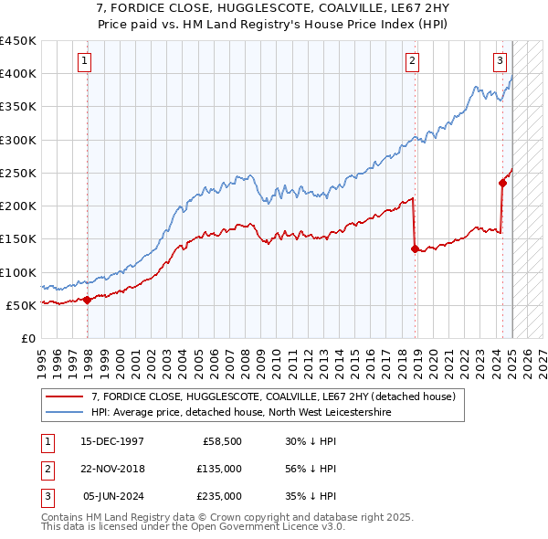 7, FORDICE CLOSE, HUGGLESCOTE, COALVILLE, LE67 2HY: Price paid vs HM Land Registry's House Price Index