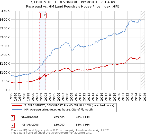 7, FORE STREET, DEVONPORT, PLYMOUTH, PL1 4DW: Price paid vs HM Land Registry's House Price Index